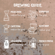 A brewing guides showing how to grind whole coffee beans for different coffee brewing methods, to get the best coffee experience. Chart shows pour over chemex uses medium fine grind, espresso uses fine grind, cafetera uses medium fine grind, drip machine uses medium grind, cold brew uses extra coarse grind and french press uses coarse grind.