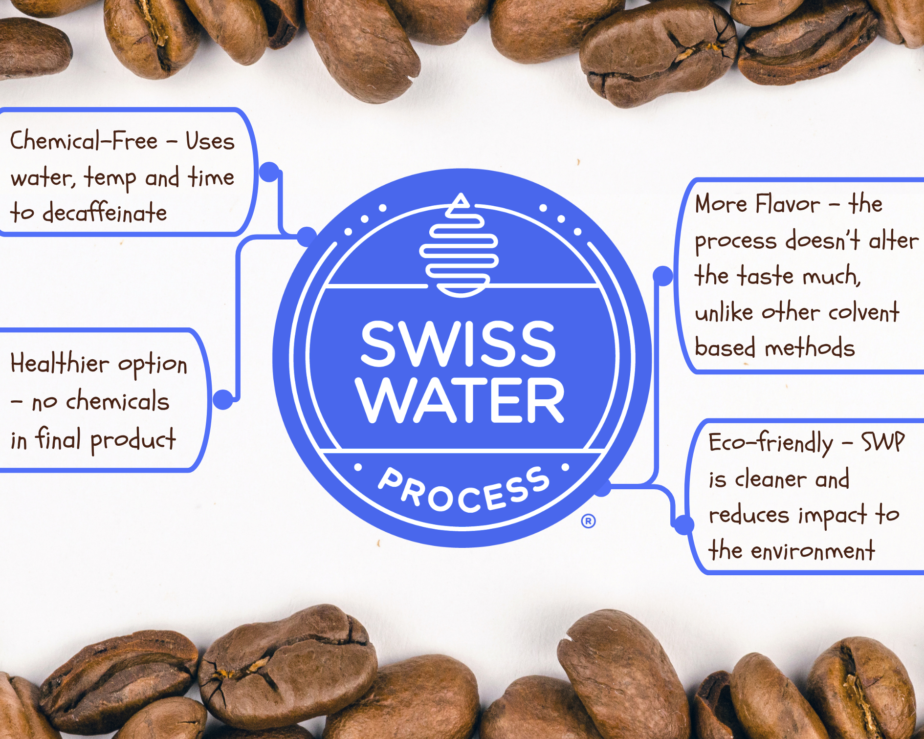 To Caf or to Decaf? A look at Swiss Water Process