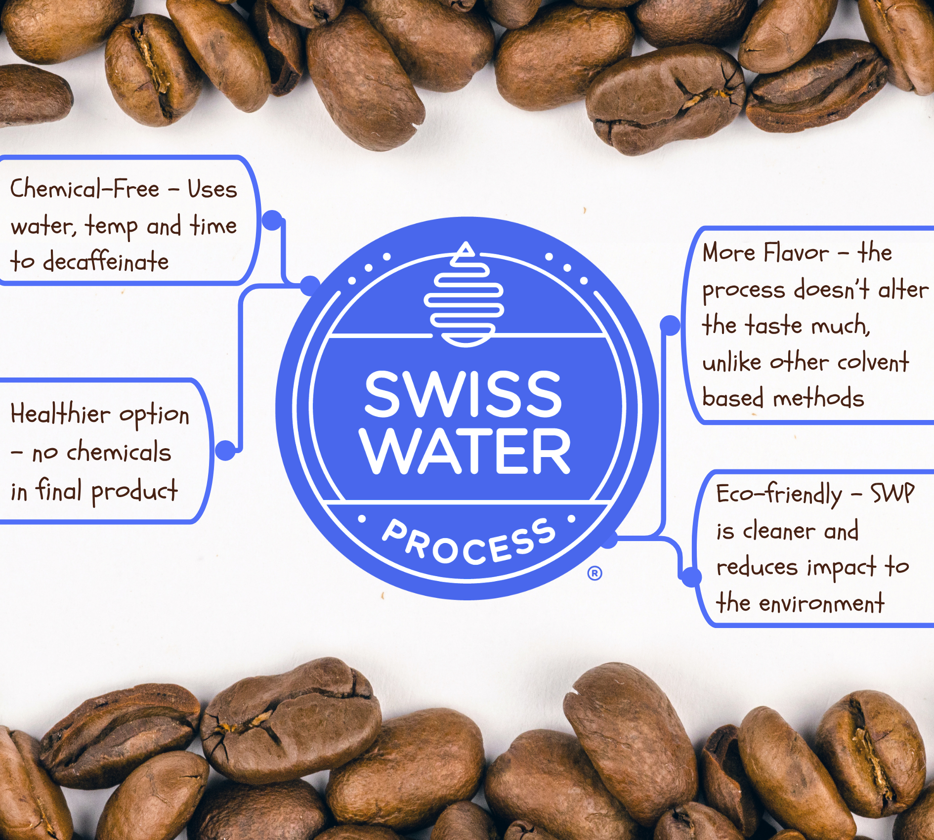 To Caf or to Decaf? A look at Swiss Water Process
