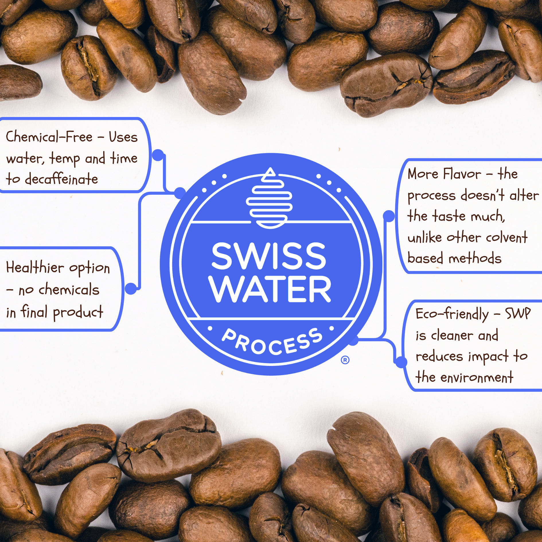 To Caf or to Decaf? A look at Swiss Water Process