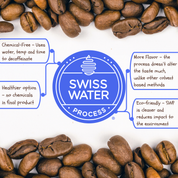 Swiss Water Process infographic with coffee beans on a white background. Swiss Water is a process for decaffeination that is chemical free, a healthier option, it preserves more flavor and is eco-friendly 